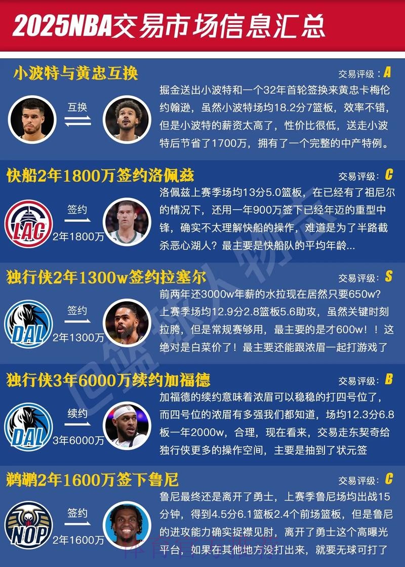交易名单流出，字母哥领衔8大巨星！截止日临近，NBA要变天了！